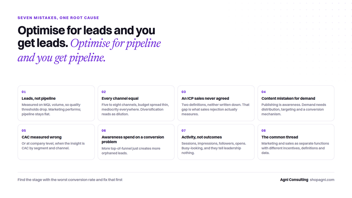 Figure: 7 B2B Demand Gen Mistakes That Kill Pipeline (And How to Fix Them)