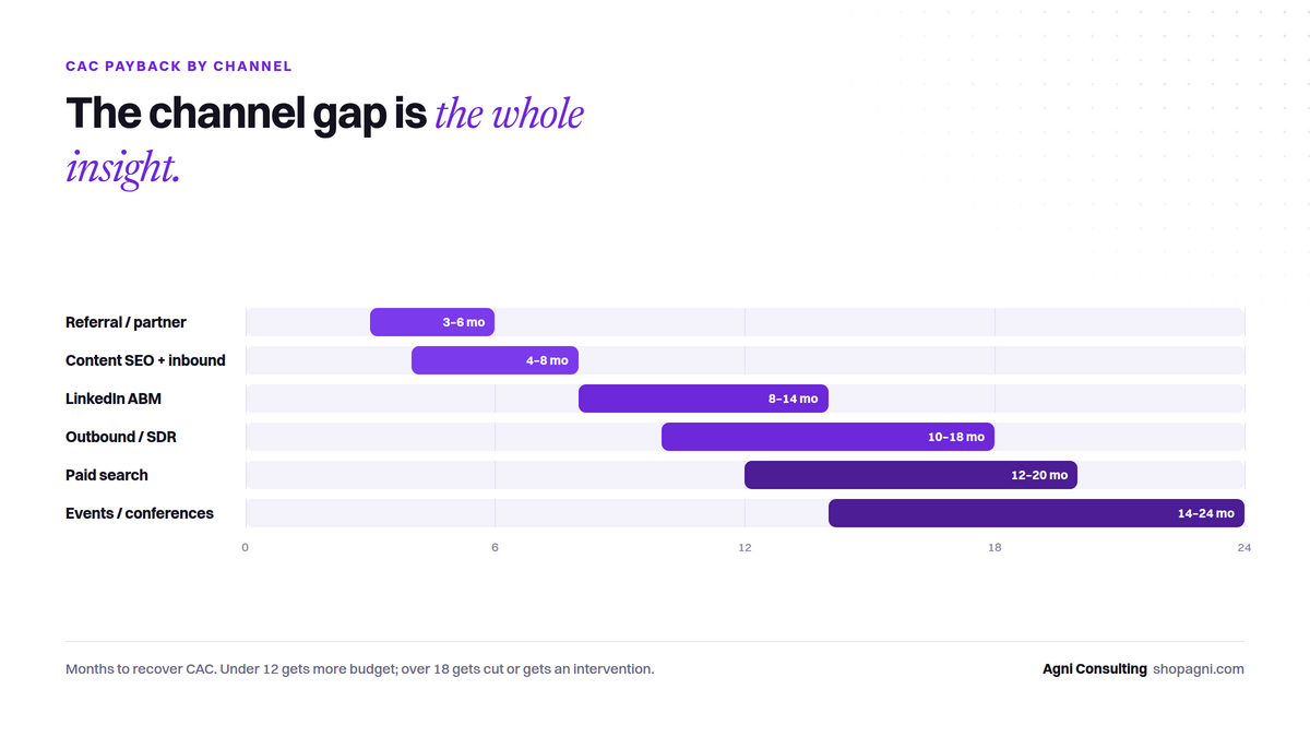 Figure: CAC Payback Period: Benchmarks, Formula & How to Improve It (2026)