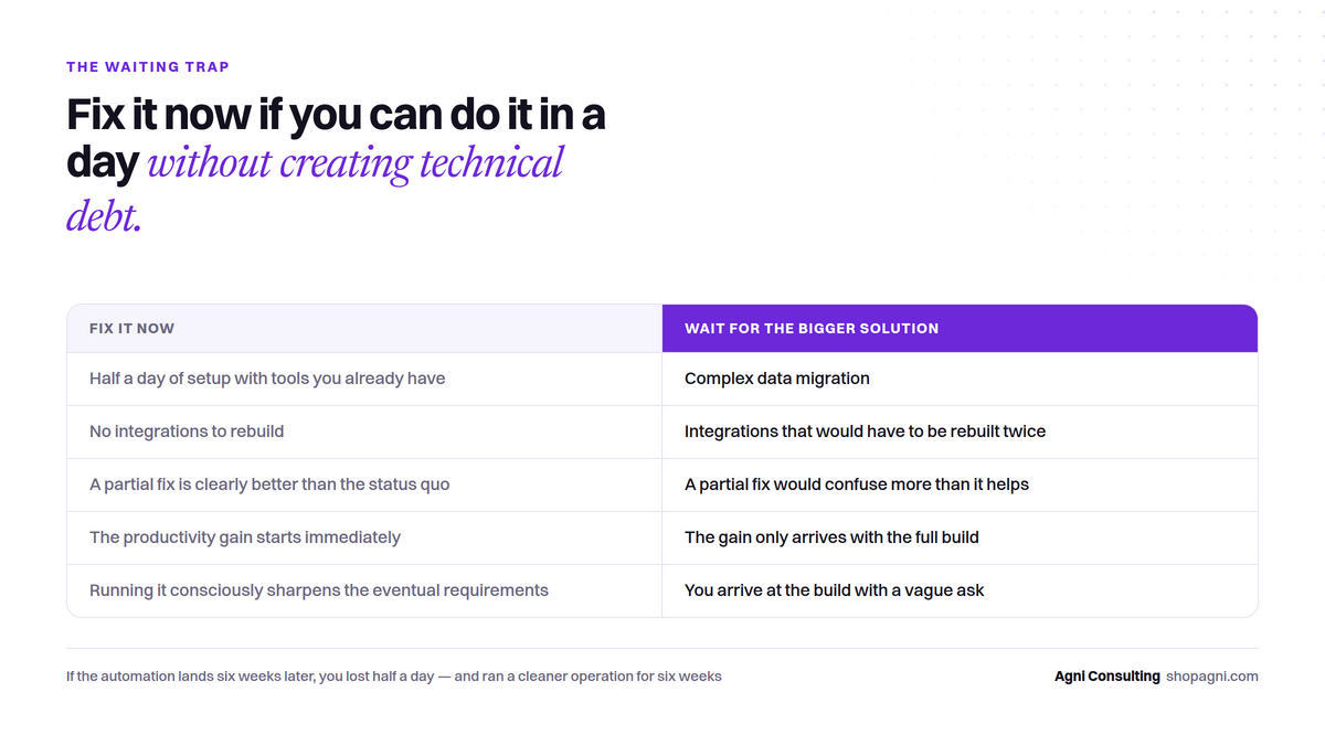 Figure: Don’t Wait for the AI Solution. Fix the Manual Problem Now.