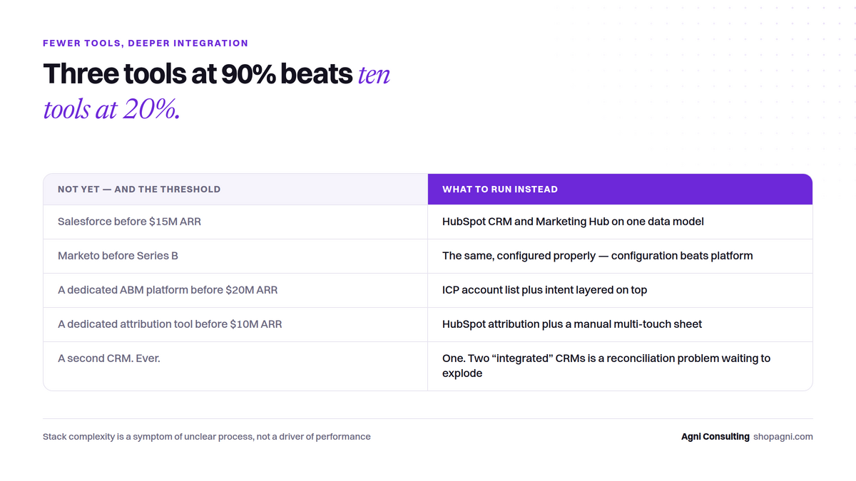 Figure: The Marketing Ops Stack We Actually Use for B2B SaaS Clients (2026)