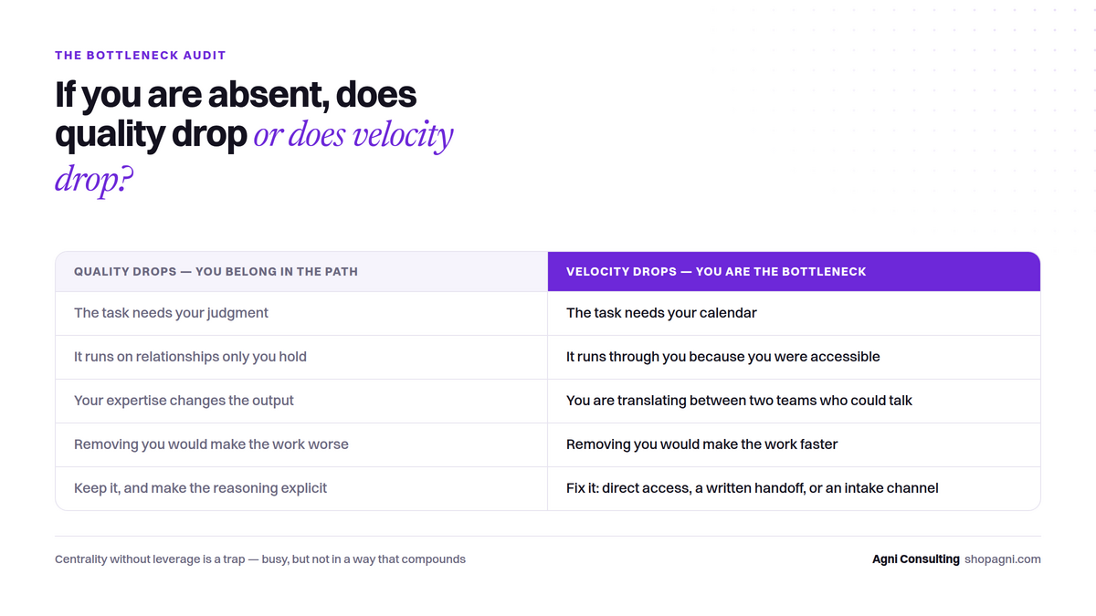 Figure: The Bottleneck Audit: Are You an Unnecessary Step in Your Own Marketing Workflow?