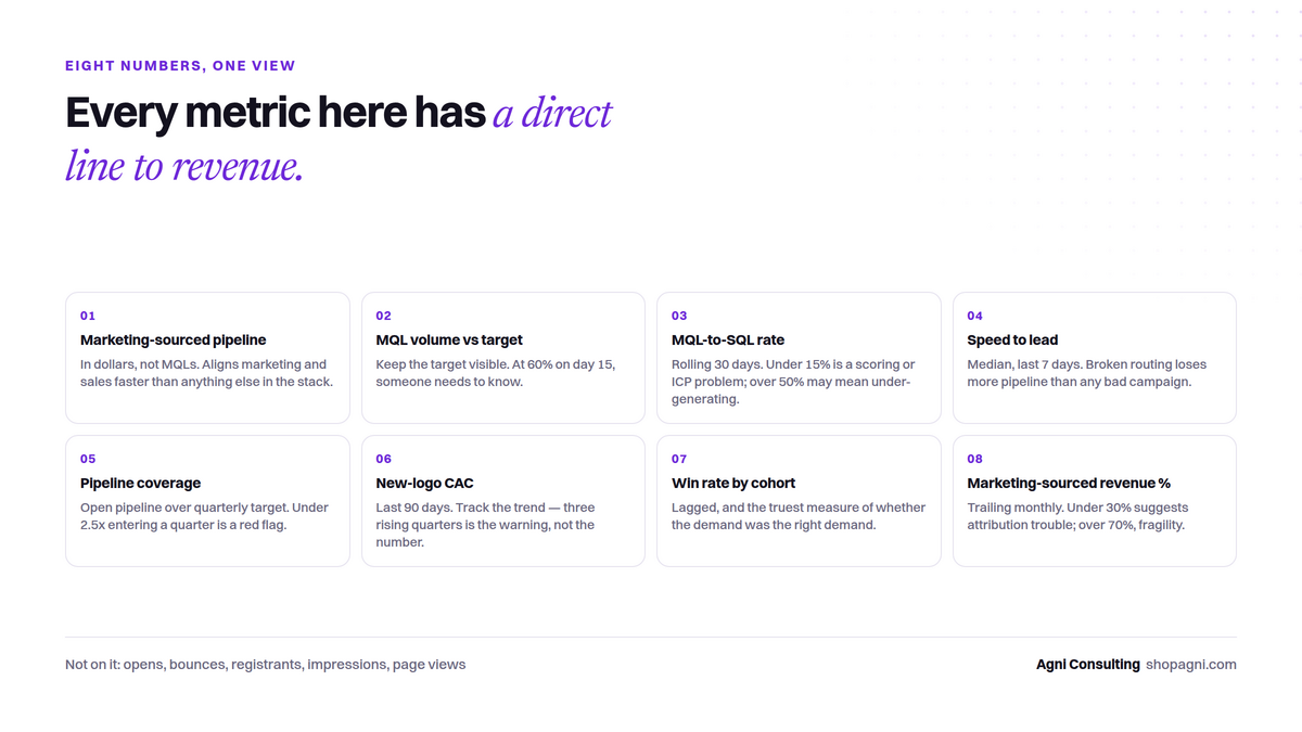 Figure: The Minimum Viable GTM Dashboard for B2B SaaS Teams