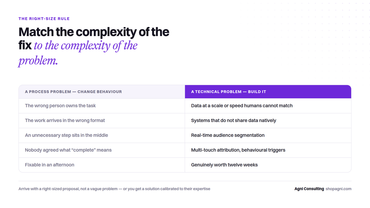 Figure: The Right-Size Rule: Why the Best Marketing Operations Fix Is Usually the Simplest One