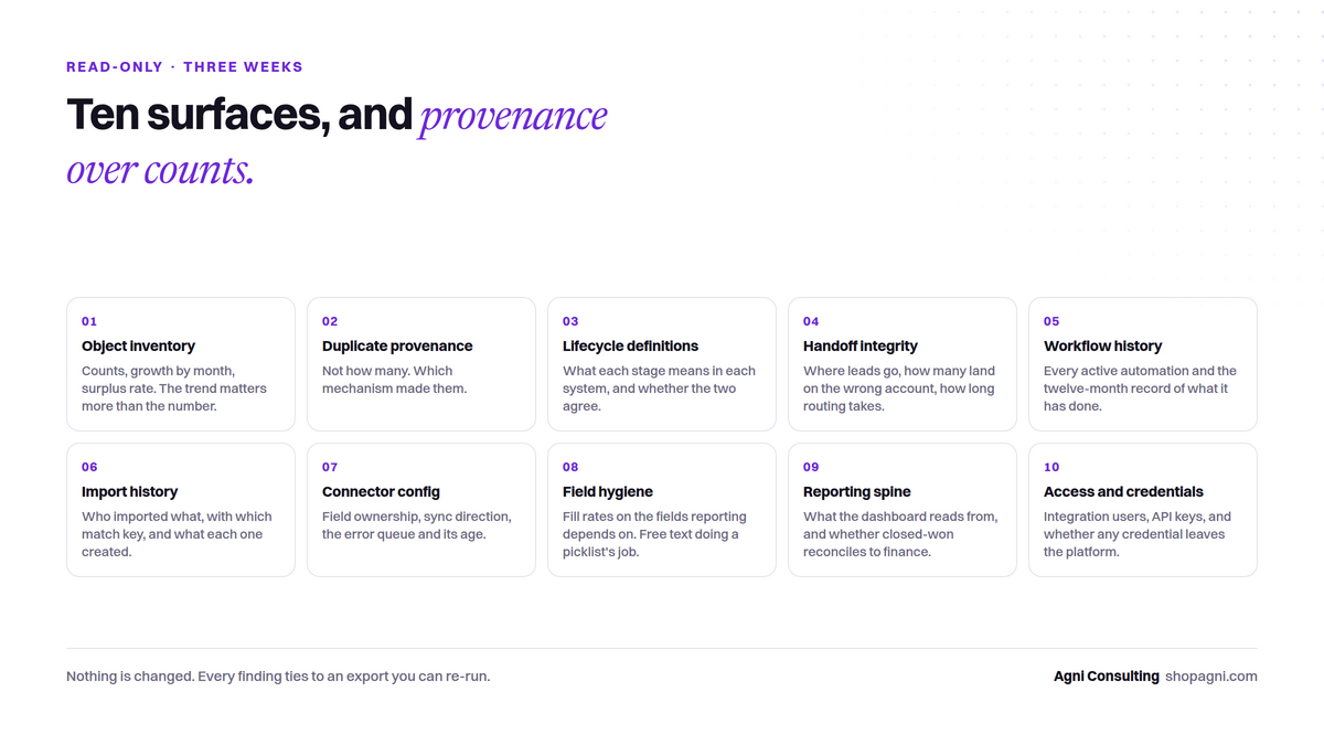 Figure: What a GTM Systems Audit Actually Looks At