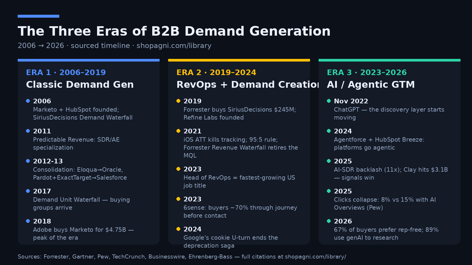 The Three Eras of B2B Demand Generation — timeline 2006–2026